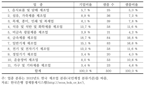 업종별 샘플 수