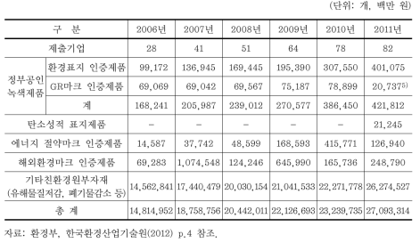 산업계 녹색구매 이행실적