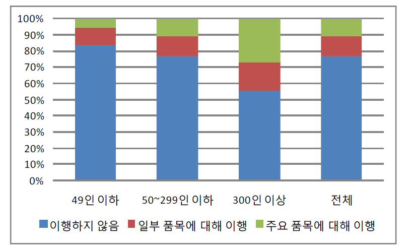 기업규모별 녹색구매 이행률