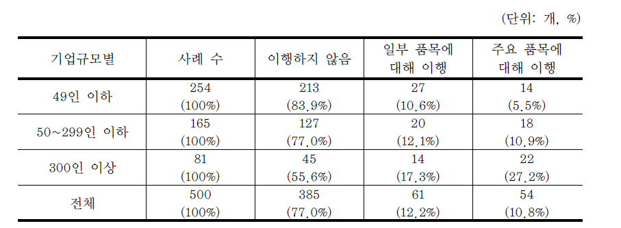 녹색구매 이행여부