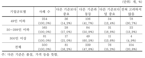 협력업체 선정 시 환경문제의 중요성