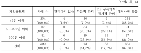 유해화학물질사용량 관리방식