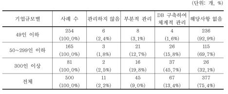 온실가스 배출량 관리방식