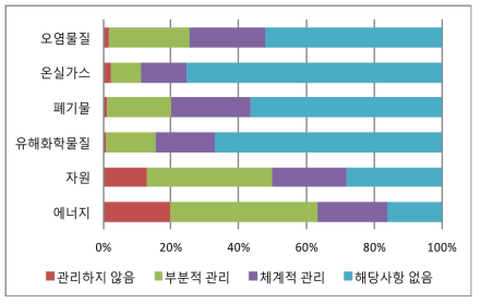 생산 투입/배출물 유형별 관리방식