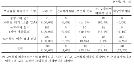 대기오염물질 단속유형별 오염물질 배출량 관리방식