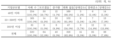 전년도 대비 에너지 사용량 변화