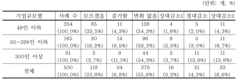 전년도 대비 자원사용량 변화