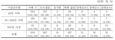 전년도 대비 유해화학물질 사용량 변화