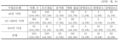 전년도 대비 폐기물 발생량 변화