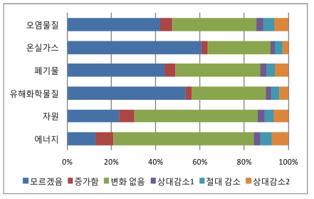 전년도 대비 자원사용량 및 오염물질 배출량 변화