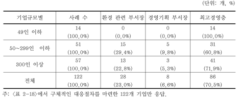 비상대응체계 최고책임자