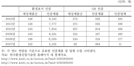 녹색제품 인증현황