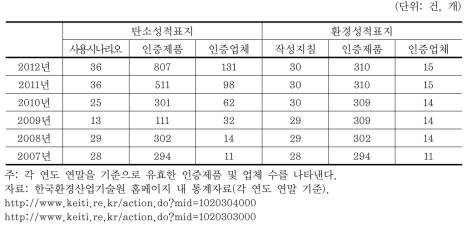 탄소(환경)성적표지 인증현황