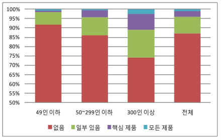 녹색인증제품 유무