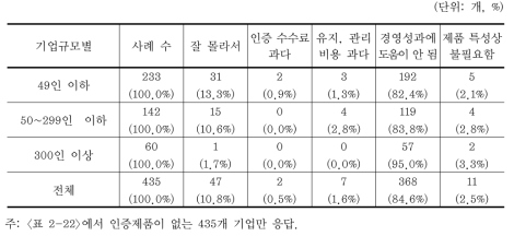 녹색제품 인증을 받지 않은 이유