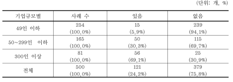 녹색경영 또는 환경관리 전담조직