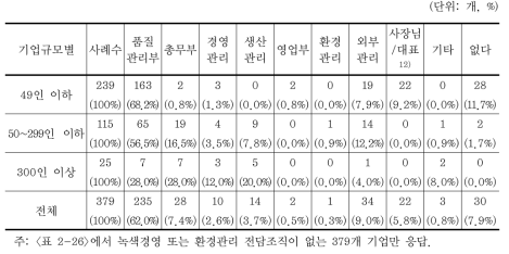 환경관리 담당 부서