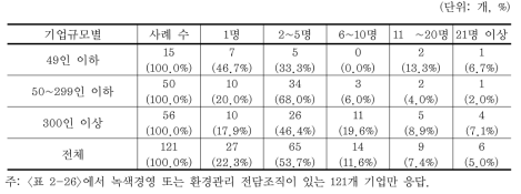 환경관리 전담 조직의 인원수