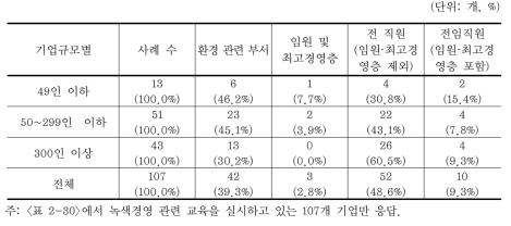 녹색경영 교육 대상자