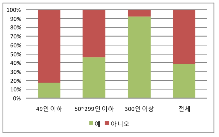 녹색경영 조직체계 관련 정부기준 및 국제표준 도입