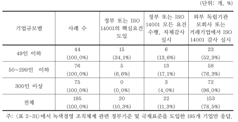 정부 기준 또는 ISO 14001 운영 수준