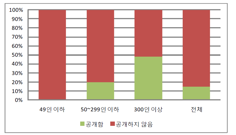 녹색경영 성과정보 공개