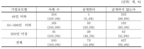 녹색경영 성과정보 공개