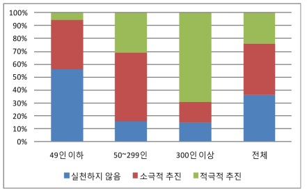 기업의 녹색경영 수준