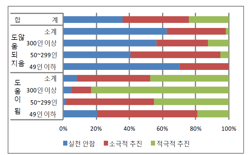 녹색경영과 경영성과와의 연관성 인식에 따른 녹색경영 수준