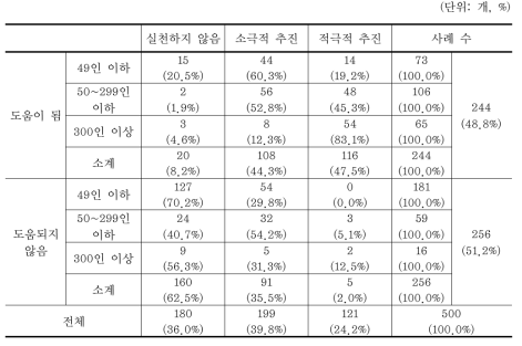 기업의 녹색경영 수준별 경영성과와의 연관성 인식