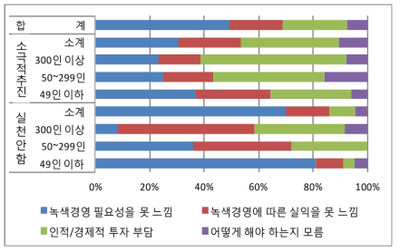 녹색경영을 (더 적극적으로) 시행하지 않는 이유