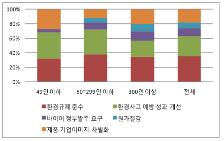 녹색경영을 적극적으로 실천하는 이유