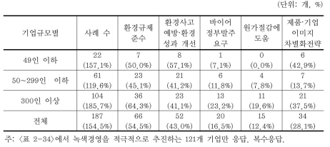 녹색경영을 적극적으로 실천하는 이유