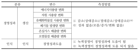 녹색경영 변수 설명 (계속)