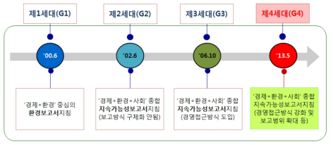 GRI 지속가능보고서 지침 진화 과정