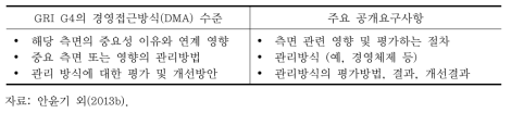 경영접근방식 수준별 주요 공개요구사항