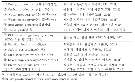 Global 100의 12 Key Performance Indicators(KPIs)