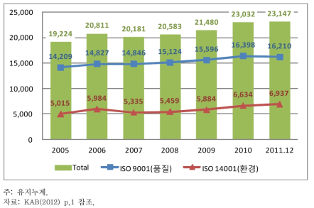 ISO 경영시스템 연도별 인증 기업 현황