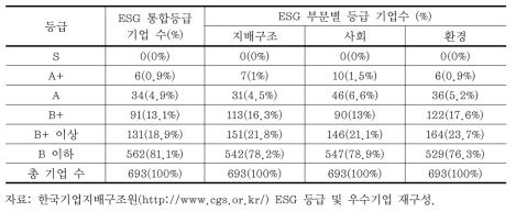 2013년도 ESG 등급 부여 현황(유가증권 및 코스닥 시장 통합)