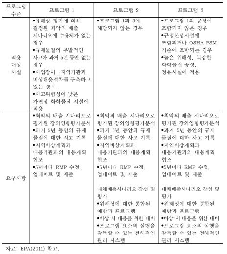 RMP 프로그램 수준과 요구사항