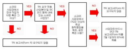 Toxic Release Inventory(TRI) 보고 흐름