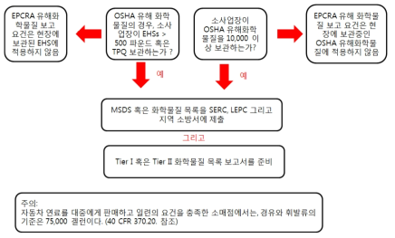 지역사회 알권리 요건 흐름도