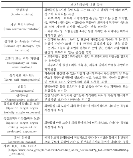 유해물질 정보전달기준(HCS)에서 규정한 건강유해성