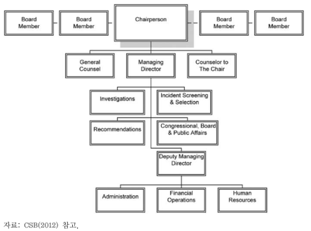 CSB의 조직도