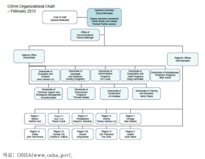 OSHA 조직도