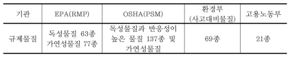 국내 및 국외의 규제물질 비교