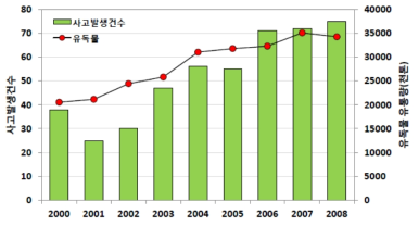연도별 사고발생과 유독물 유통량 현황(2000년~2008년)