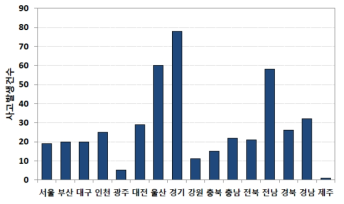 지역별 화학물질 사고발생 현황(2000년~2008년)