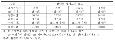 2012년 9월 28일에 측정한 대기 오염농도