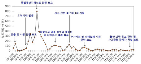 날짜별 구미 불산사고 관련 기사